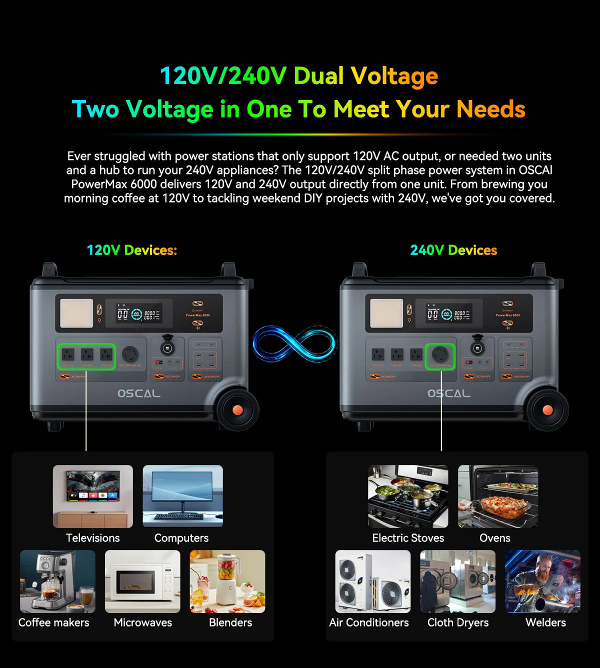 OSCAL PowerMax 6000 watt generator Whole Home Solar Generator, 3600Wh LiFePO4 | 6000W (9000W Surge) | 1.96 H Charge | DC/AC Bi-Directional Inverter | for Home Emergency, Outdoor Camping，Hurricane Backup