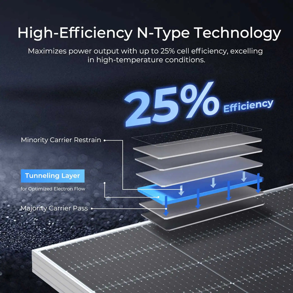 Renogy Bifacial 2Pcs 590 Watt N-Type Monocrystalline 12V 16BB Solar Panel,25% High Efficiency Solar Module for RV Home Farm