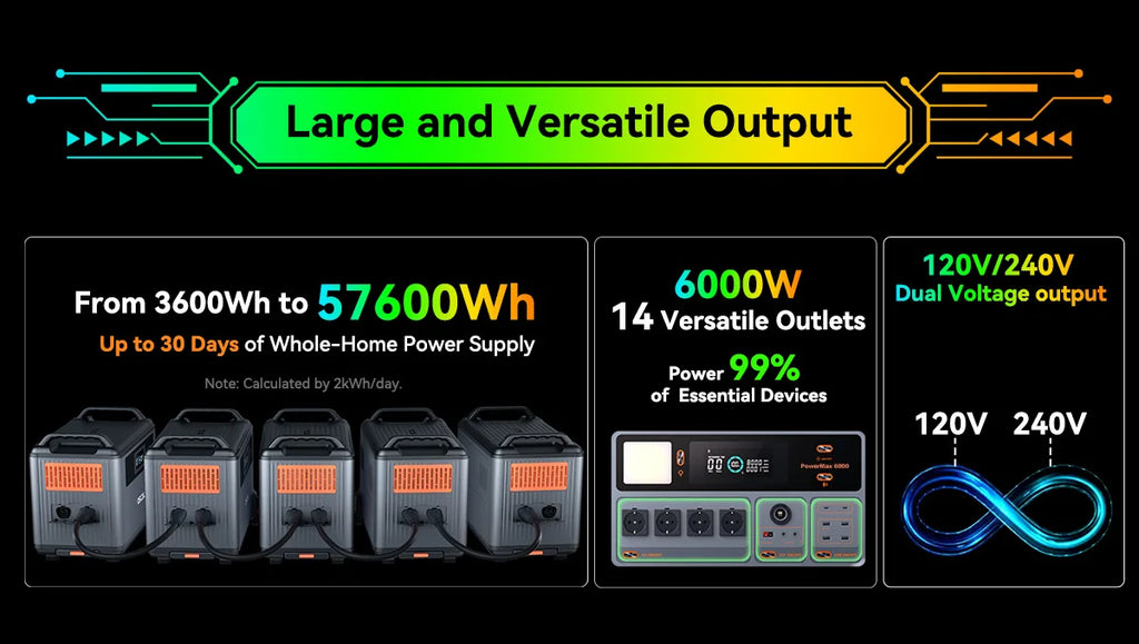 OSCAL PowerMax 6000 watt generator Whole Home Solar Generator, 3600Wh LiFePO4 | 6000W (9000W Surge) | 1.96 H Charge | DC/AC Bi-Directional Inverter | for Home Emergency, Outdoor Camping，Hurricane Backup